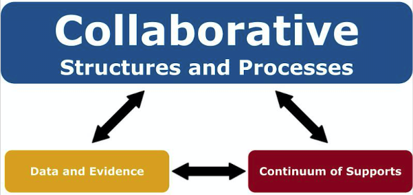 collaborative structures and processes infographic